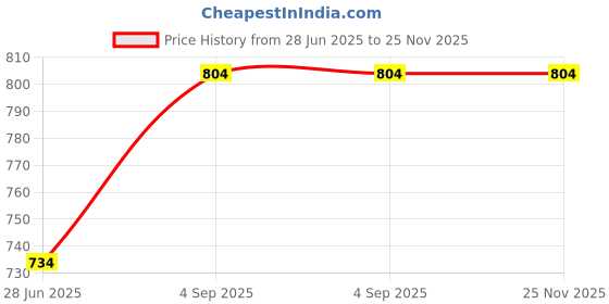 myntra.com JAHIDA COMFORT WITH STYLE Ethnic Motifs Print A-Line Midi Dress jahida comfort with style Price History Graph from 28 Jun 2025 to 24 Nov 2025