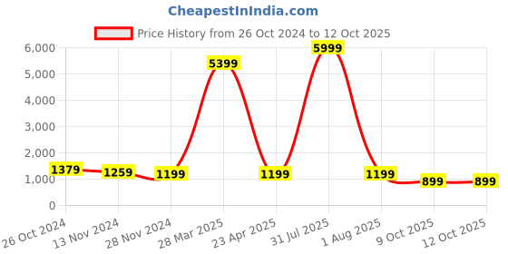 myntra.com JAHIDA COMFORT WITH STYLE Ethnic Motifs Printed Pure Cotton Kurta With Palazzos & Dupatta jahida comfort with style Price History Graph from 26 Oct 2024 to 11 Oct 2025