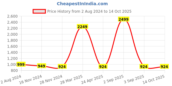 myntra.com JAHIDA COMFORT WITH STYLE Ethnic Motifs Printed Regular Pure Cotton Kurta with Trousers jahida comfort with style Price History Graph from 2 Aug 2024 to 14 Oct 2025