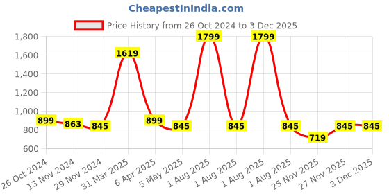myntra.com JAHIDA COMFORT WITH STYLE Ethnic Motifs Printed Thread Work Kurta With Trouser jahida comfort with style Price History Graph from 26 Oct 2024 to 2 Dec 2025