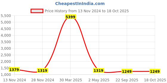 myntra.com JAHIDA COMFORT WITH STYLE Floral Print Straight Pure Cotton Kurta with Trousers & Dupatta jahida comfort with style Price History Graph from 13 Nov 2024 to 18 Oct 2025