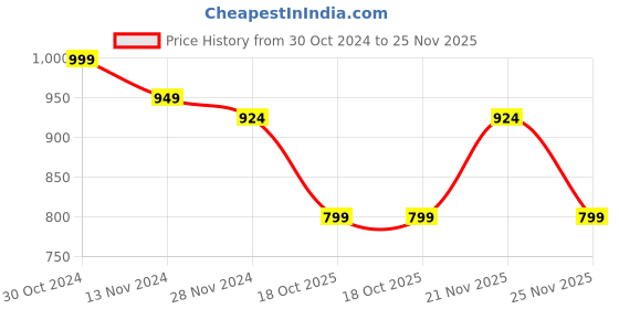 myntra.com JAHIDA COMFORT WITH STYLE Floral Printed Gotta Patti Pure Cotton Kurta With Trouser jahida comfort with style Price History Graph from 30 Oct 2024 to 25 Nov 2025