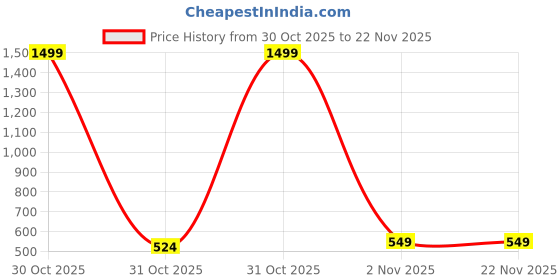 myntra.com JAHIDA COMFORT WITH STYLE Floral Printed Mandarin Collar Straight Kurta jahida comfort with style Price History Graph from 30 Oct 2025 to 22 Nov 2025
