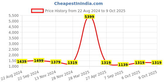 myntra.com JAHIDA COMFORT WITH STYLE Floral Printed Pure Cotton Kurta with Palazzos & With Dupatta jahida comfort with style Price History Graph from 22 Aug 2024 to 9 Oct 2025