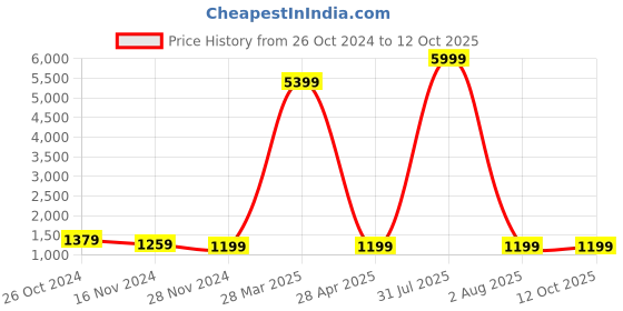 myntra.com JAHIDA COMFORT WITH STYLE Floral Printed Pure Cotton Kurta with Palazzos & With Dupatta jahida comfort with style Price History Graph from 26 Oct 2024 to 11 Oct 2025