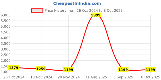 myntra.com JAHIDA COMFORT WITH STYLE Floral Printed Pure Cotton Kurta with Trousers & With Dupatta jahida comfort with style Price History Graph from 26 Oct 2024 to 8 Oct 2025