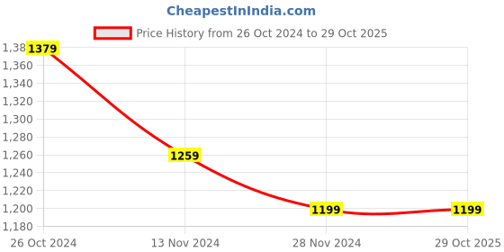 myntra.com JAHIDA COMFORT WITH STYLE Floral Printed Regular Pure Cotton Kurta with Palazzos & Dupatta jahida comfort with style Price History Graph from 26 Oct 2024 to 29 Oct 2025