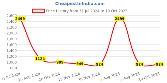 myntra.com JAHIDA COMFORT WITH STYLE Floral Printed Regular Pure Cotton Kurta With Trousers jahida comfort with style Price History Graph from 31 Jul 2024 to 19 Oct 2025