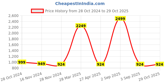 myntra.com JAHIDA COMFORT WITH STYLE Floral Printed Regular Pure Cotton Kurta with Trousers jahida comfort with style Price History Graph from 28 Oct 2024 to 29 Oct 2025
