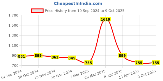 myntra.com JAHIDA COMFORT WITH STYLE Floral Printed Thread Work Kurta with Trousers jahida comfort with style Price History Graph from 10 Sep 2024 to 8 Oct 2025
