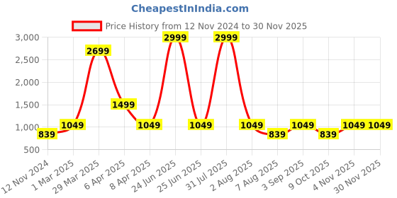 myntra.com JAHIDA COMFORT WITH STYLE Floral Printed Tunic & Trousers Co-Ords jahida comfort with style Price History Graph from 12 Nov 2024 to 30 Nov 2025