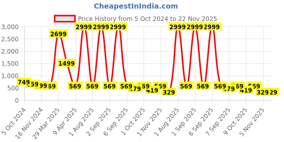 myntra.com JAHIDA COMFORT WITH STYLE Polka Dot Print Embellished Fit & Flare Midi Ethnic Dress jahida comfort with style Price History Graph from 5 Oct 2024 to 22 Nov 2025