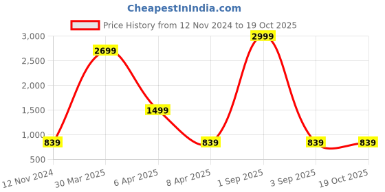 myntra.com JAHIDA COMFORT WITH STYLE  Printed Cotton Tunic With Trousers Co-Ords jahida comfort with style Price History Graph from 12 Nov 2024 to 17 Oct 2025