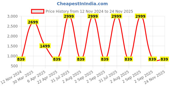 myntra.com JAHIDA COMFORT WITH STYLE Printed Pure Cotton Tunic With Trousers Co-Ords jahida comfort with style Price History Graph from 12 Nov 2024 to 24 Nov 2025