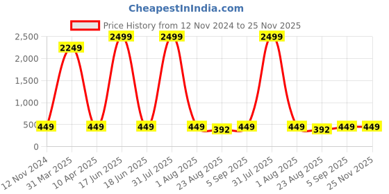 myntra.com JAHIDA COMFORT WITH STYLE Square Neck Printed Tunic jahida comfort with style Price History Graph from 12 Nov 2024 to 24 Nov 2025