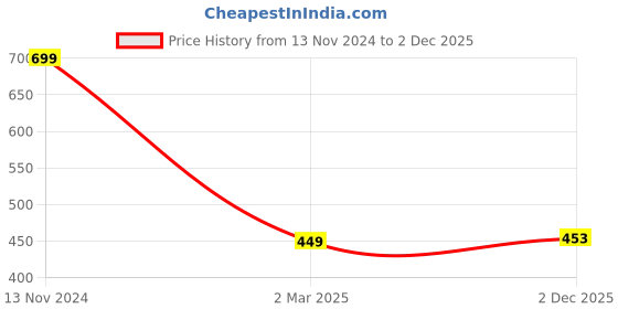 myntra.com JAHIDA COMFORT WITH STYLE Women Regular Kurta with Trousers jahida comfort with style Price History Graph from 13 Nov 2024 to 2 Dec 2025