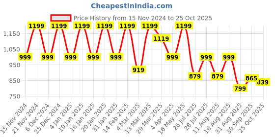 myntra.com JAI KURTIES Ethnic Motifs Printed Straight Kurta With Trousers & Dupatta jai kurties Price History Graph from 15 Nov 2024 to 25 Oct 2025
