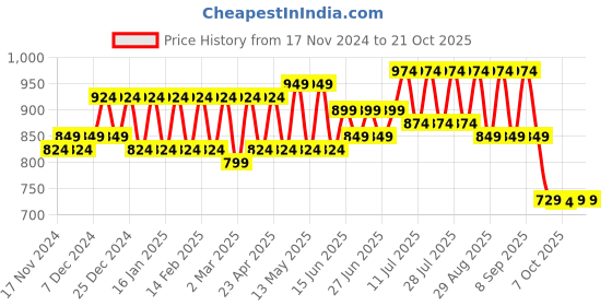 myntra.com JAI KURTIES Floral Print Fit & Flare Midi Dress jai kurties Price History Graph from 17 Nov 2024 to 20 Oct 2025