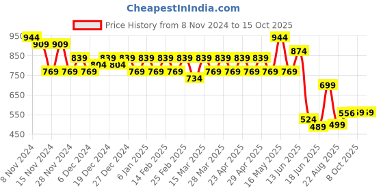 myntra.com JAI KURTIES Striped Woven Design Kurta With Trousers jai kurties Price History Graph from 8 Nov 2024 to 15 Oct 2025