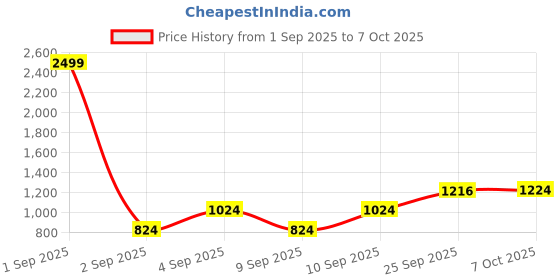 myntra.com JAI KURTIES Women Ethnic Motifs Printed Kurta with Palazzo & Dupatta jai kurties Price History Graph from 1 Sep 2025 to 7 Oct 2025
