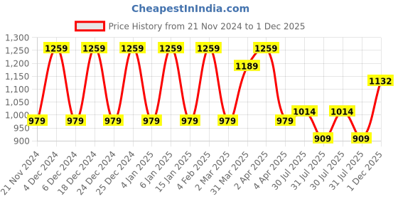 myntra.com JAI KURTIES Women Ethnic Motifs Printed Regular Kurta with Trousers & With Dupatta jai kurties Price History Graph from 21 Nov 2024 to 1 Dec 2025