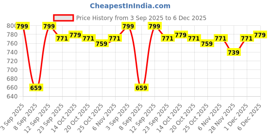 myntra.com JAI KURTIES Women Floral Printed Kurta with Trouser jai kurties Price History Graph from 3 Sep 2025 to 1 Dec 2025
