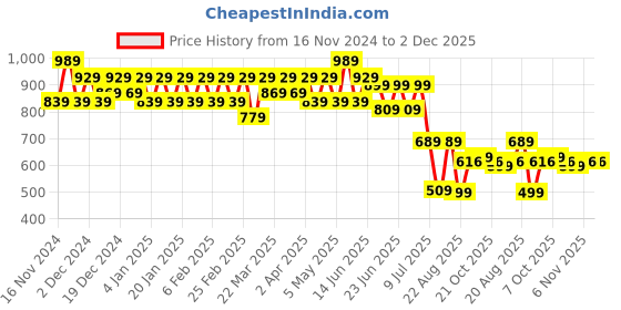 myntra.com JAI KURTIES Women Printed Regular Kurta with Trousers jai kurties Price History Graph from 16 Nov 2024 to 2 Dec 2025