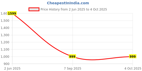 myntra.com JAI TEXTILES Men Classic Slim Fit Gingham Checks Checked Casual Shirt jai textiles Price History Graph from 2 Jun 2025 to 4 Oct 2025