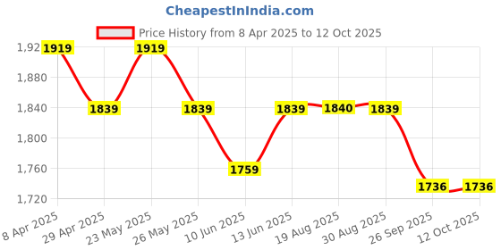 myntra.com JAIMINI Floral Printed Pleated Pure Cotton Anarkali Kurta With Trouser & Dupatta jaimini Price History Graph from 8 Apr 2025 to 12 Oct 2025