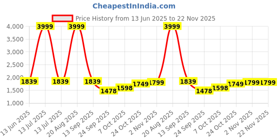 myntra.com JAIMINI Women Ethnic Motifs Mirror Work Pure Cotton Kurta with Trousers & With Dupatta jaimini Price History Graph from 13 Jun 2025 to 22 Nov 2025
