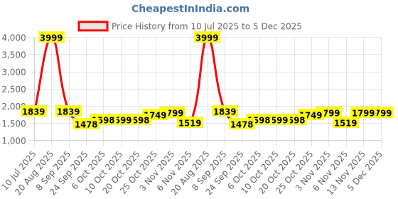 myntra.com JAIMINI Women Ethnic Motifs Printed Pure Cotton Anarkali Kurta with Trousers & Dupatta jaimini Price History Graph from 10 Jul 2025 to 5 Dec 2025