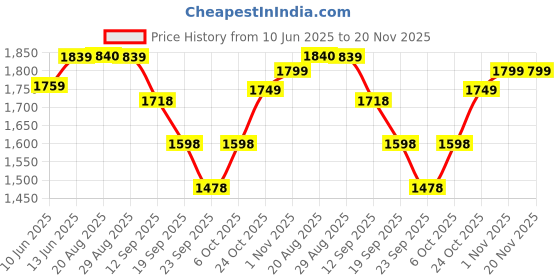 myntra.com JAIMINI Women Floral Printed Cotton Kurta with Trousers & Dupatta jaimini Price History Graph from 10 Jun 2025 to 20 Nov 2025