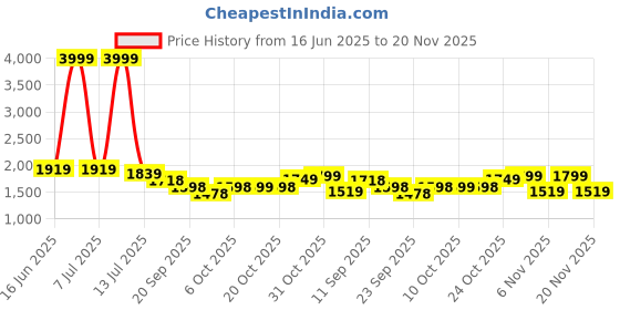 myntra.com JAIMINI Women Floral Printed Cotton Kurta with Trousers & Dupatta jaimini Price History Graph from 16 Jun 2025 to 20 Nov 2025