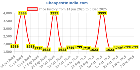 myntra.com JAIMINI Women Floral Printed Cotton Kurta with Trousers & Dupatta jaimini Price History Graph from 14 Jun 2025 to 3 Dec 2025