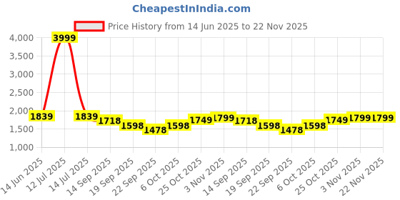 myntra.com JAIMINI Women Floral Printed Cotton Kurta with Trousers & Dupatta jaimini Price History Graph from 14 Jun 2025 to 22 Nov 2025