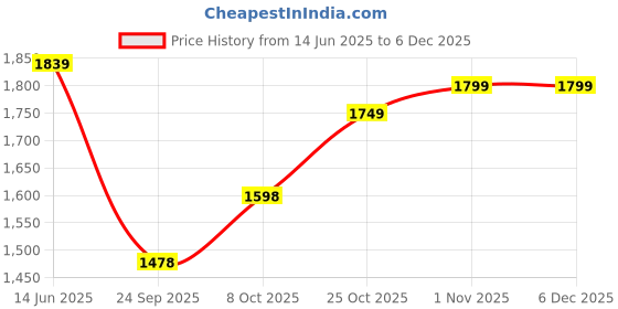 myntra.com JAIMINI Women Floral Printed Cotton Kurta with Trousers & Dupatta jaimini Price History Graph from 14 Jun 2025 to 4 Dec 2025
