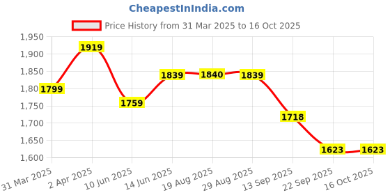 myntra.com JAIMINI Women Floral Printed Empire Mirror Work Pure Cotton Kurta with Trousers & With Dupatta jaimini Price History Graph from 31 Mar 2025 to 16 Oct 2025