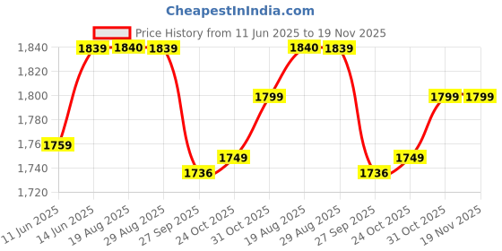 myntra.com JAIMINI Women Floral Printed Layered Pure Cotton Kurta with Trousers & With Dupatta jaimini Price History Graph from 11 Jun 2025 to 19 Nov 2025
