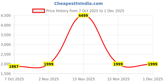 myntra.com JAIMINI Women Floral Printed Tiered Pure Cotton Kurta with Trousers & With Dupatta jaimini Price History Graph from 7 Oct 2025 to 1 Dec 2025