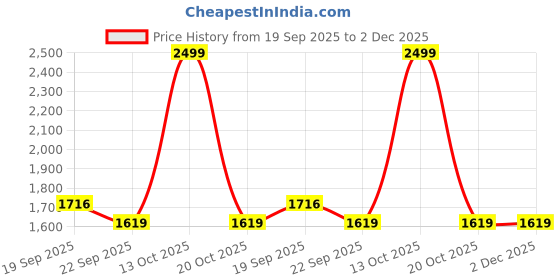 myntra.com JAIN TEXTILES DELHI Men Regular Fit Mid-Rise Clean Look Jeans jain textiles delhi Price History Graph from 19 Sep 2025 to 2 Dec 2025