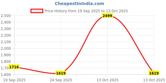 myntra.com JAIN TEXTILES DELHI Men Regular Fit Mid-Rise Jeans jain textiles delhi Price History Graph from 19 Sep 2025 to 13 Oct 2025