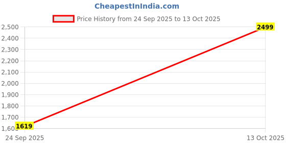 myntra.com JAIN TEXTILES DELHI Men Regular Fit Mid-Rise Low Distress Jeans jain textiles delhi Price History Graph from 24 Sep 2025 to 13 Oct 2025