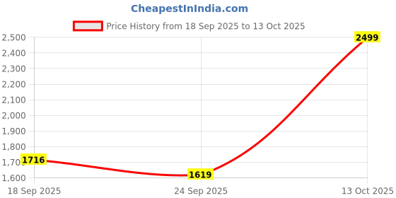 myntra.com JAIN TEXTILES DELHI Men Relaxed Fit Low-Rise Cargo Styles Jeans jain textiles delhi Price History Graph from 18 Sep 2025 to 13 Oct 2025