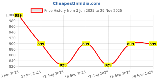 myntra.com JAINICA Embellished Beads and Stones Saree jainica Price History Graph from 3 Jun 2025 to 28 Nov 2025