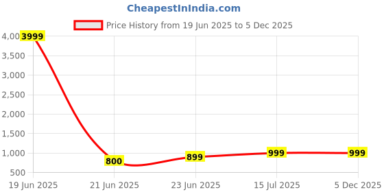 myntra.com JAINICA Embellished Beads and Stones Saree jainica Price History Graph from 19 Jun 2025 to 5 Dec 2025