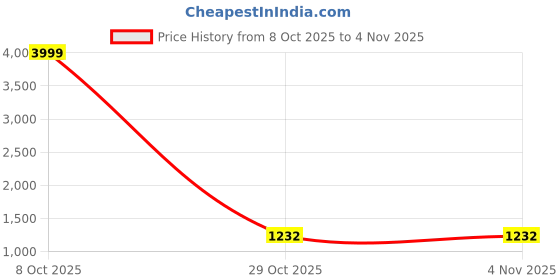myntra.com JAINICA Embroidered Lace Saree jainica Price History Graph from 8 Oct 2025 to 4 Nov 2025