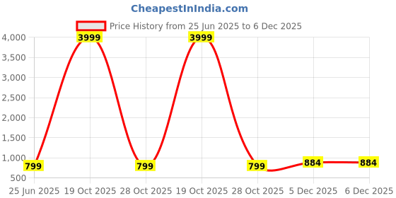 myntra.com JAINICA Embroidered Pure Georgette Bandhani Saree jainica Price History Graph from 25 Jun 2025 to 6 Dec 2025
