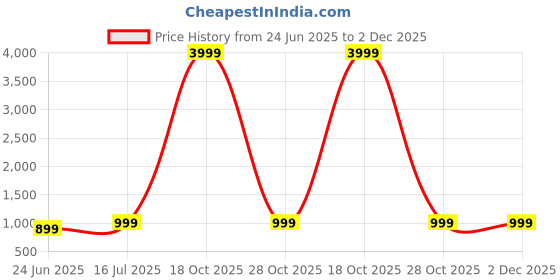 myntra.com JAINICA Ethnic Motifs Pure Cotton Ilkal Saree jainica Price History Graph from 24 Jun 2025 to 1 Dec 2025