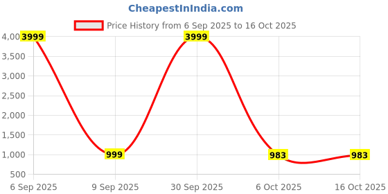 myntra.com JAINICA Floral Printed Pure Mulmul Cotton Saree jainica Price History Graph from 6 Sep 2025 to 16 Oct 2025