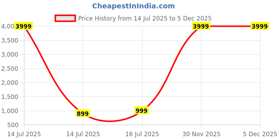 myntra.com JAINICA Pure Cotton Saree jainica Price History Graph from 14 Jul 2025 to 5 Dec 2025
